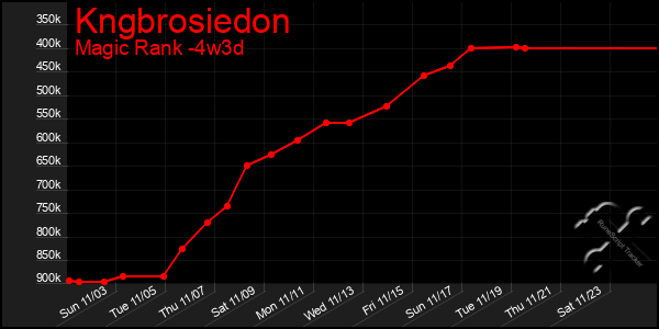 Last 31 Days Graph of Kngbrosiedon