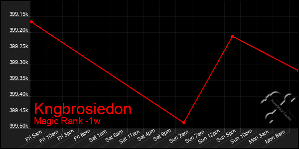 Last 7 Days Graph of Kngbrosiedon