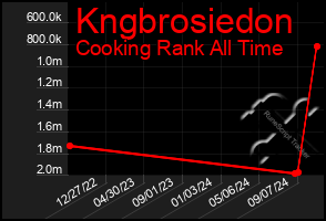 Total Graph of Kngbrosiedon