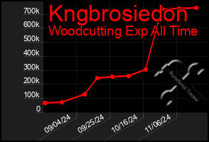 Total Graph of Kngbrosiedon