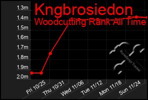 Total Graph of Kngbrosiedon