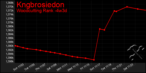 Last 31 Days Graph of Kngbrosiedon