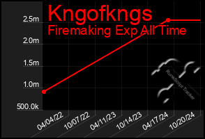 Total Graph of Kngofkngs