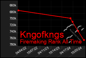 Total Graph of Kngofkngs