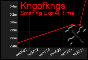 Total Graph of Kngofkngs