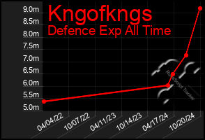 Total Graph of Kngofkngs