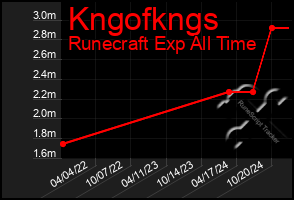 Total Graph of Kngofkngs