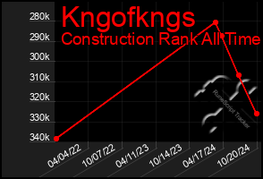 Total Graph of Kngofkngs