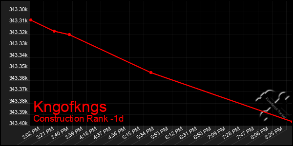 Last 24 Hours Graph of Kngofkngs