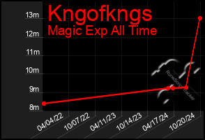 Total Graph of Kngofkngs