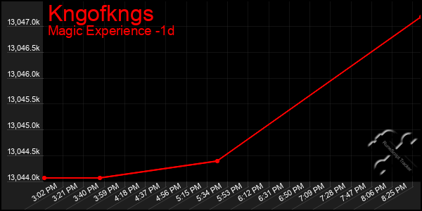 Last 24 Hours Graph of Kngofkngs