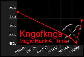 Total Graph of Kngofkngs