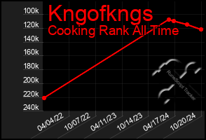 Total Graph of Kngofkngs