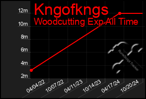 Total Graph of Kngofkngs