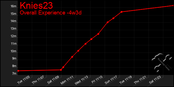 Last 31 Days Graph of Knies23