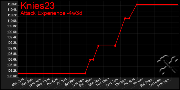 Last 31 Days Graph of Knies23