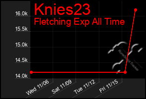 Total Graph of Knies23