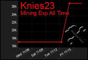 Total Graph of Knies23