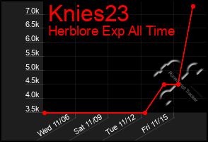 Total Graph of Knies23