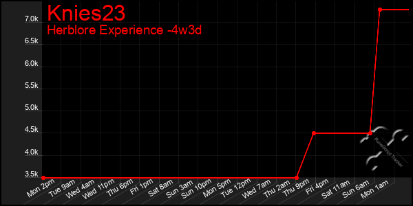 Last 31 Days Graph of Knies23