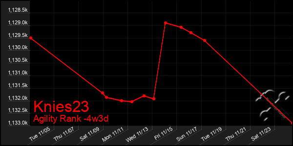 Last 31 Days Graph of Knies23