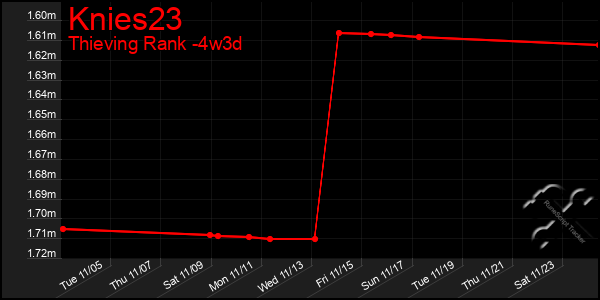 Last 31 Days Graph of Knies23