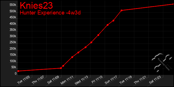 Last 31 Days Graph of Knies23