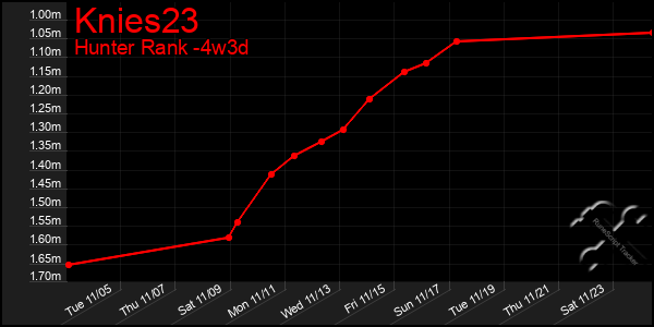 Last 31 Days Graph of Knies23