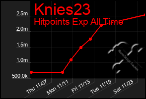 Total Graph of Knies23