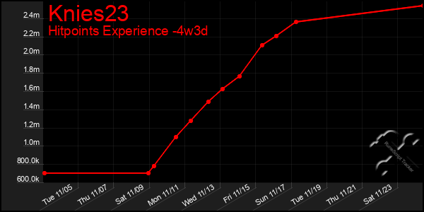 Last 31 Days Graph of Knies23