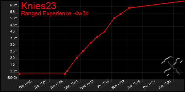 Last 31 Days Graph of Knies23