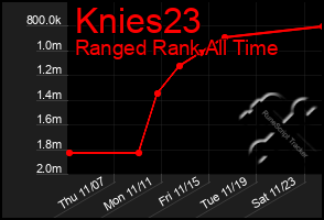 Total Graph of Knies23