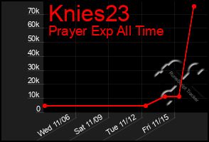 Total Graph of Knies23