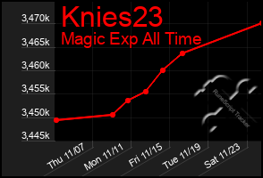 Total Graph of Knies23