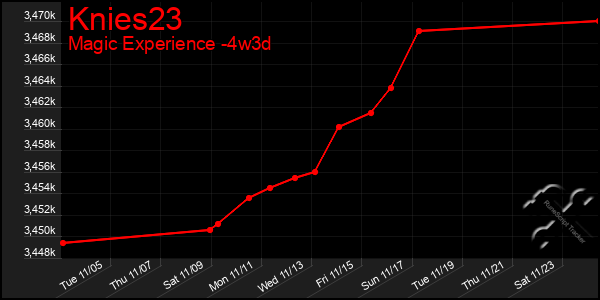 Last 31 Days Graph of Knies23