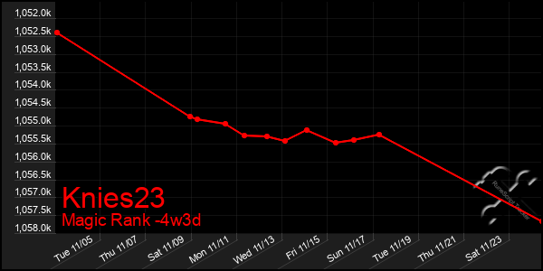 Last 31 Days Graph of Knies23