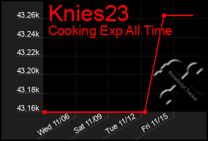 Total Graph of Knies23