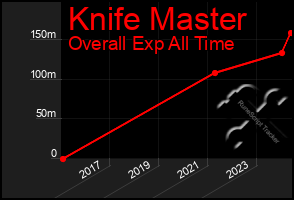 Total Graph of Knife Master