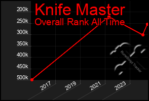 Total Graph of Knife Master