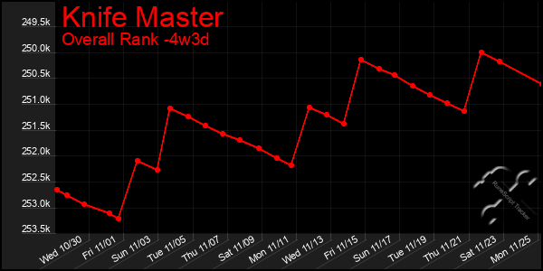 Last 31 Days Graph of Knife Master