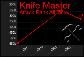 Total Graph of Knife Master