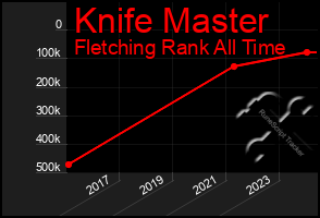 Total Graph of Knife Master