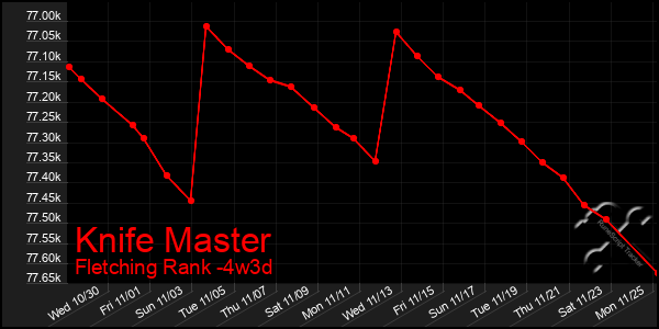 Last 31 Days Graph of Knife Master