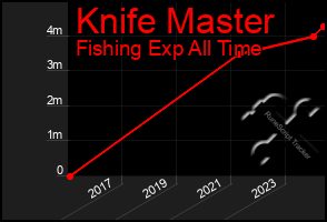 Total Graph of Knife Master