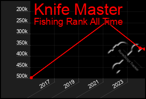 Total Graph of Knife Master