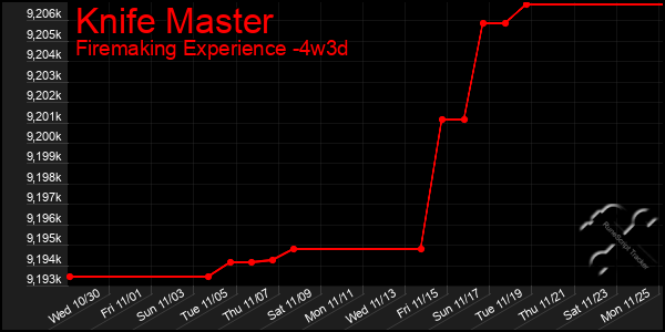 Last 31 Days Graph of Knife Master