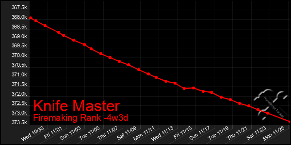 Last 31 Days Graph of Knife Master