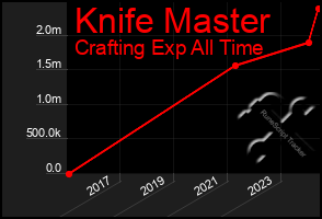 Total Graph of Knife Master