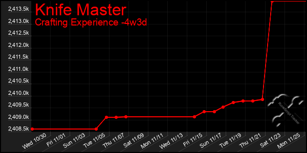 Last 31 Days Graph of Knife Master