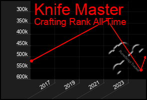 Total Graph of Knife Master